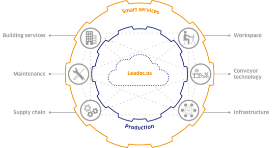 Leadec.os Cloud Technology